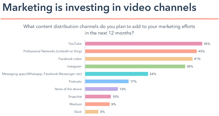 Invest in video channels.
