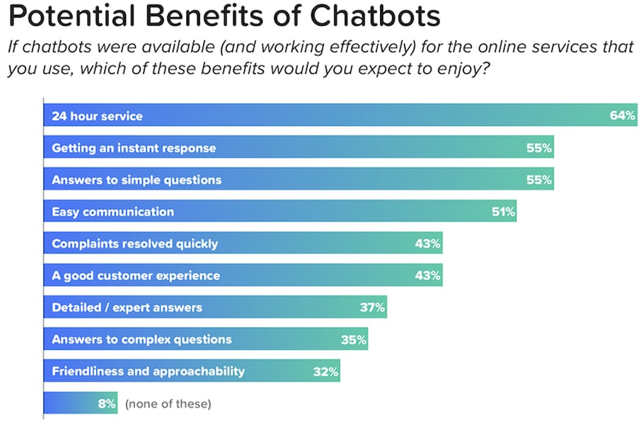 Potential benefits of chatbots.